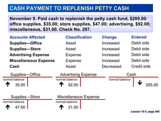 Supplies—Store
Cash
Miscellaneous Expense
Advertising ExpenseSupplies—Office
CASH PAYMENT TO REPLENISH PETTY CASHCASH PAYMENT TO REPLENISH PETTY CASH
November 9. Paid cash to replenish the petty cash fund, $205.00:
office supplies, $35.00; store supplies, $47.00; advertising, $92.00;
miscellaneous, $31.00. Check No. 297.
Accounts Affected
Supplies—Office
Supplies—Store
Advertising Expense
Miscellaneous Expense
Cash
Entered
Debit side
Debit side
Debit side
Debit side
Credit side
Change
Increased
Increased
Increased
Increased
Decreased
Lesson 10-3, page 240Lesson 10-3, page 240
Classification
Asset
Asset
Expense
Expense
Asset
normal balance
205.00
normal balance
92.00
normal balance
35.00
normal balance
31.00
normal balance
47.00
 



 