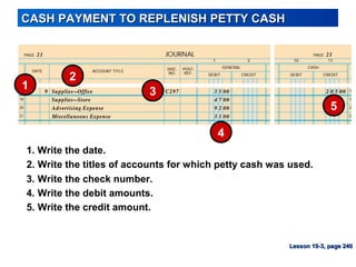 CASH PAYMENT TO REPLENISH PETTY CASHCASH PAYMENT TO REPLENISH PETTY CASH
5
1
3
4
2
3. Write the check number.
1. Write the date.
4. Write the debit amounts.
2. Write the titles of accounts for which petty cash was used.
5. Write the credit amount.
Lesson 10-3, page 240Lesson 10-3, page 240
 