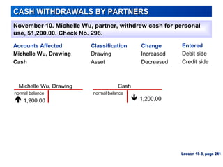 CashMichelle Wu, Drawing
CASH WITHDRAWALS BY PARTNERSCASH WITHDRAWALS BY PARTNERS
November 10. Michelle Wu, partner, withdrew cash for personal
use, $1,200.00. Check No. 298.
Accounts Affected
Michelle Wu, Drawing
Cash
Entered
Debit side
Credit side
Change
Increased
Decreased
Lesson 10-3, page 241Lesson 10-3, page 241
Classification
Drawing
Asset
normal balance
1,200.00
normal balance
1,200.00

 