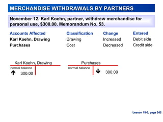 PurchasesKarl Koehn, Drawing
MERCHANDISE WITHDRAWALS BY PARTNERSMERCHANDISE WITHDRAWALS BY PARTNERS
November 12. Karl Koehn, partner, withdrew merchandise for
personal use, $300.00. Memorandum No. 53.
Accounts Affected
Karl Koehn, Drawing
Purchases
Entered
Debit side
Credit side
Change
Increased
Decreased
Lesson 10-3, page 242Lesson 10-3, page 242
Classification
Drawing
Cost
normal balance
300.00
normal balance
300.00

 