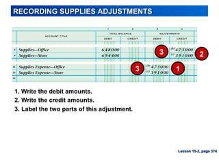 RECORDING SUPPLIES ADJUSTMENTSRECORDING SUPPLIES ADJUSTMENTS
1
3
3
2
3. Label the two parts of this adjustment.
1. Write t...