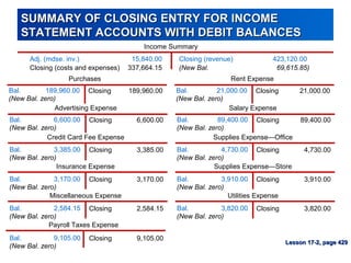 (New Bal. 69,615.85)
SUMMARY OF CLOSING ENTRY FOR INCOMESUMMARY OF CLOSING ENTRY FOR INCOME
STATEMENT ACCOUNTS WITH DEBIT ...