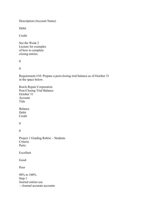 Description (Account Name)
Debit
Credit
See the Week 2
Lecture for examples
of how to complete
closing entries.
0
0
Requirement #10: Prepare a post-closing trial balance as of October 31
in the space below.
Rawls Repair Corporation
Post-Closing Trial Balance
October 31
Account
Title
Balance
Debit
Credit
0
0
Project 1 Grading Rubric – Students
Criteria
Parts:
Excellent
Good
Poor
90% to 100%
Step 1
Journal entries use
—Journal accurate accounts
 