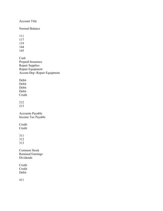 Account Title
Normal Balance
111
117
119
144
145
Cash
Prepaid Insurance
Repair Supplies
Repair Equipment
Accum Dep -Repair Equipment
Debit
Debit
Debit
Debit
Credit
212
213
Accounts Payable
Income Tax Payable
Credit
Credit
311
312
313
Common Stock
Retained Earnings
Dividends
Credit
Credit
Debit
411
 