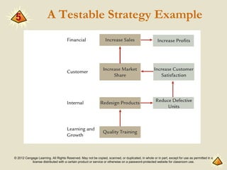 © 2012 Cengage Learning. All Rights Reserved. May not be copied, scanned, or duplicated, in whole or in part, except for use as permitted in a
license distributed with a certain product or service or otherwise on a password-protected website for classroom use.
A Testable Strategy Example
5
 