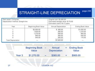 27 LESSON 8-2
STRAIGHT-LINE DEPRECIATION
page 230
Ending Book
Value
=Annual
Depreciation
–Beginning Book
Value
Year 3 $1,270.00 – $365.00 = $905.00
 