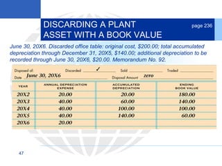 47
June 30, 20X6. Discarded office table: original cost, $200.00; total accumulated
depreciation through December 31, 20X5, $140.00; additional depreciation to be
recorded through June 30, 20X6, $20.00. Memorandum No. 92.
DISCARDING A PLANT
ASSET WITH A BOOK VALUE
page 236
 