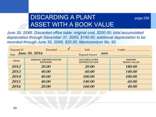 48
June 30, 20X6. Discarded office table: original cost, $200.00; total accumulated
depreciation through December 31, 20X5, $140.00; additional depreciation to be
recorded through June 30, 20X6, $20.00. Memorandum No. 92.
DISCARDING A PLANT
ASSET WITH A BOOK VALUE
page 236
 
