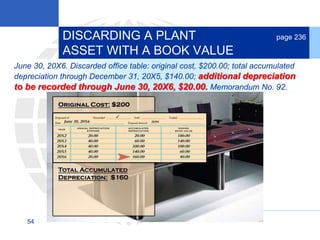 54
June 30, 20X6. Discarded office table: original cost, $200.00; total accumulated
depreciation through December 31, 20X5, $140.00; additional depreciation
to be recorded through June 30, 20X6, $20.00. Memorandum No. 92.
DISCARDING A PLANT
ASSET WITH A BOOK VALUE
page 236
 