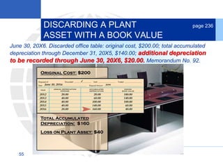 55
June 30, 20X6. Discarded office table: original cost, $200.00; total accumulated
depreciation through December 31, 20X5, $140.00; additional depreciation
to be recorded through June 30, 20X6, $20.00. Memorandum No. 92.
DISCARDING A PLANT
ASSET WITH A BOOK VALUE
page 236
 