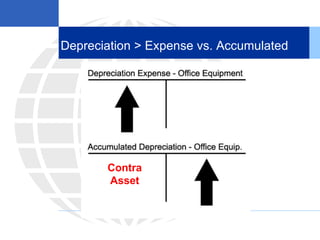 Depreciation > Expense vs. Accumulated
Contra
Asset
 