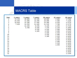 MACRS Table
 