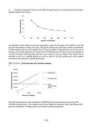 4. Using the calculations shown in the table in requirement 2, we can construct the cost-per-
attendee graph shown below:
0
5
10
15
20
25
0 100 200 300 400 500 600 700
Number of Attendees
CostperAttendee($)
As president of the student association requesting a grant for the party, you should not use the
per unit calculations to make your case. The person making the grant may assume an attendance
of 500 students and use a low number like $7.20 per attendee to calculate the size of your grant.
Instead, you should emphasize the fixed cost of $1,600 that you will incur even if no students or
very few students attend the party, and try to get a grant to cover as much of the fixed costs as
possible as well as a variable portion to cover as much of the $5 variable cost to the student
association for each person attending the party.
2-27 (25 min.) Total and unit cost, decision making.
1.
0
10,000
20,000
30,000
40,000
50,000
60,000
0 5,000 10,000
Number of Flanges
TotalManufacturingCosts
Fixed Costs
Variable Costs
Total
Manufacturing
Costs
Note that the production costs include the $20,000 of fixed manufacturing costs but not the
$10,000 of period costs. The variable cost is $1 per flange for materials, and $2 per flange ($20
per hour divided by 10 flanges per hour) for direct manufacturing labor.
2-10
 