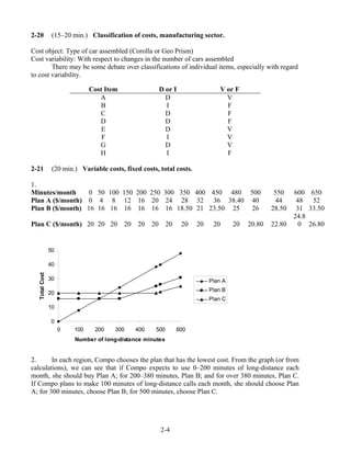 2-20 (15–20 min.) Classification of costs, manufacturing sector.
Cost object: Type of car assembled (Corolla or Geo Prism)
Cost variability: With respect to changes in the number of cars assembled
There may be some debate over classifications of individual items, especially with regard
to cost variability.
Cost Item D or I V or F
A D V
B I F
C D F
D D F
E D V
F I V
G D V
H I F
2-21 (20 min.) Variable costs, fixed costs, total costs.
1.
Minutes/month 0 50 100 150 200 250 300 350 400 450 480 500 550 600 650
Plan A ($/month) 0 4 8 12 16 20 24 28 32 36 38.40 40 44 48 52
Plan B ($/month) 16 16 16 16 16 16 16 18.50 21 23.50 25 26 28.50 31 33.50
Plan C ($/month) 20 20 20 20 20 20 20 20 20 20 20 20.80 22.80
24.8
0 26.80
0
10
20
30
40
50
0 100 200 300 400 500 600
Number of long-distance minutes
TotalCost
Plan A
Plan B
Plan C
2. In each region, Compo chooses the plan that has the lowest cost. From the graph (or from
calculations), we can see that if Compo expects to use 0–200 minutes of long-distance each
month, she should buy Plan A; for 200–380 minutes, Plan B; and for over 380 minutes, Plan C.
If Compo plans to make 100 minutes of long-distance calls each month, she should choose Plan
A; for 300 minutes, choose Plan B; for 500 minutes, choose Plan C.
2-4
 