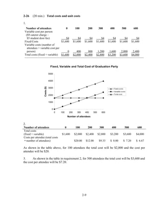 2-26 (20 min.) Total costs and unit costs
1.
Fixed, Variable and Total Cost of Graduation Party
0
1000
2000
3000
4000
5000
0 100 200 300 400 500 600
Number of attendees
Costs($)
Fixed costs
Variable costs
Total cost
2.
Number of attendees 0 100 200 300 400 500 600
Total costs
(fixed + variable) $1,600 $2,000 $2,400 $2,800 $3,200 $3,600 $4,000
Costs per attendee (total costs
÷number of attendees) $20.00 $12.00 $9.33 $ 8.00 $ 7.20 $ 6.67
As shown in the table above, for 100 attendees the total cost will be $2,000 and the cost per
attendee will be $20.
3. As shown in the table in requirement 2, for 500 attendees the total cost will be $3,600 and
the cost per attendee will be $7.20.
2-9
Number of attendees 0 100 200 300 400 500 600
Variable cost per person
($9 caterer charge –
$5 student door fee) $4 $4 $4 $4 $4 $4 $4
Fixed Costs $1,600 $1,600 $1,600 $1,600 $1,600 $1,600 $1,600
Variable costs (number of
attendees × variable cost per
person) 0 400 800 1,200 1,600 2,000 2,400
Total costs (fixed + variable) $1,600 $2,000 $2,400 $2,800 $3,200 $3,600 $4,000
 