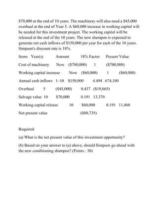 $70,000 at the end of 10 years. The machinery will also need a $45,000
overhaul at the end of Year 5. A $60,000 increase in working capital will
be needed for this investment project. The working capital will be
released at the end of the 10 years. The new shampoo is expected to
generate net cash inflows of $150,000 per year for each of the 10 years.
Simpson's discount rate is 18%.
Items Year(s) Amount 18% Factor Present Value
Cost of machinery Now ($700,000) 1 ($700,000)
Working capital increase Now ($60,000) 1 ($60,000)
Annual cash inflows 1–10 $150,000 4.494 674,100
Overhaul 5 ($45,000) 0.437 ($19,665)
Salvage value 10 $70,000 0.191 13,370
Working capital release 10 $60,000 0.191 11,460
Net present value ($80,735)
Required:
(a) What is the net present value of this investment opportunity?
(b) Based on your answer to (a) above, should Simpson go ahead with
the new conditioning shampoo? (Points : 30)
 