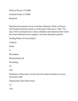 Work in Process, $ 56,000
Finished Goods, $ 35,000
Required:
Determine the amount of cost in the Raw Materials, Work in Process,
and Finished Goods Inventory as of the date of the storm. ( Hint: You
may wish to reconstruct the various schedules and statements that would
have been affected by the company’s accounts during the period.)
Grading Rubric for Case Study I:
Category
Points
%
Description
Documentation &
Formatting
10
22%
Worksheet will be done in Excel and will contain formulas to receive
maximum credit
Organization and Cohesiveness
15
33%
 