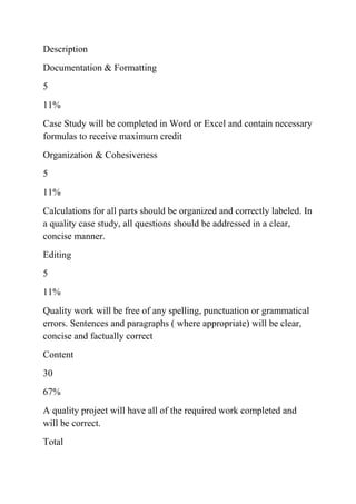 Description
Documentation & Formatting
5
11%
Case Study will be completed in Word or Excel and contain necessary
formulas to receive maximum credit
Organization & Cohesiveness
5
11%
Calculations for all parts should be organized and correctly labeled. In
a quality case study, all questions should be addressed in a clear,
concise manner.
Editing
5
11%
Quality work will be free of any spelling, punctuation or grammatical
errors. Sentences and paragraphs ( where appropriate) will be clear,
concise and factually correct
Content
30
67%
A quality project will have all of the required work completed and
will be correct.
Total
 