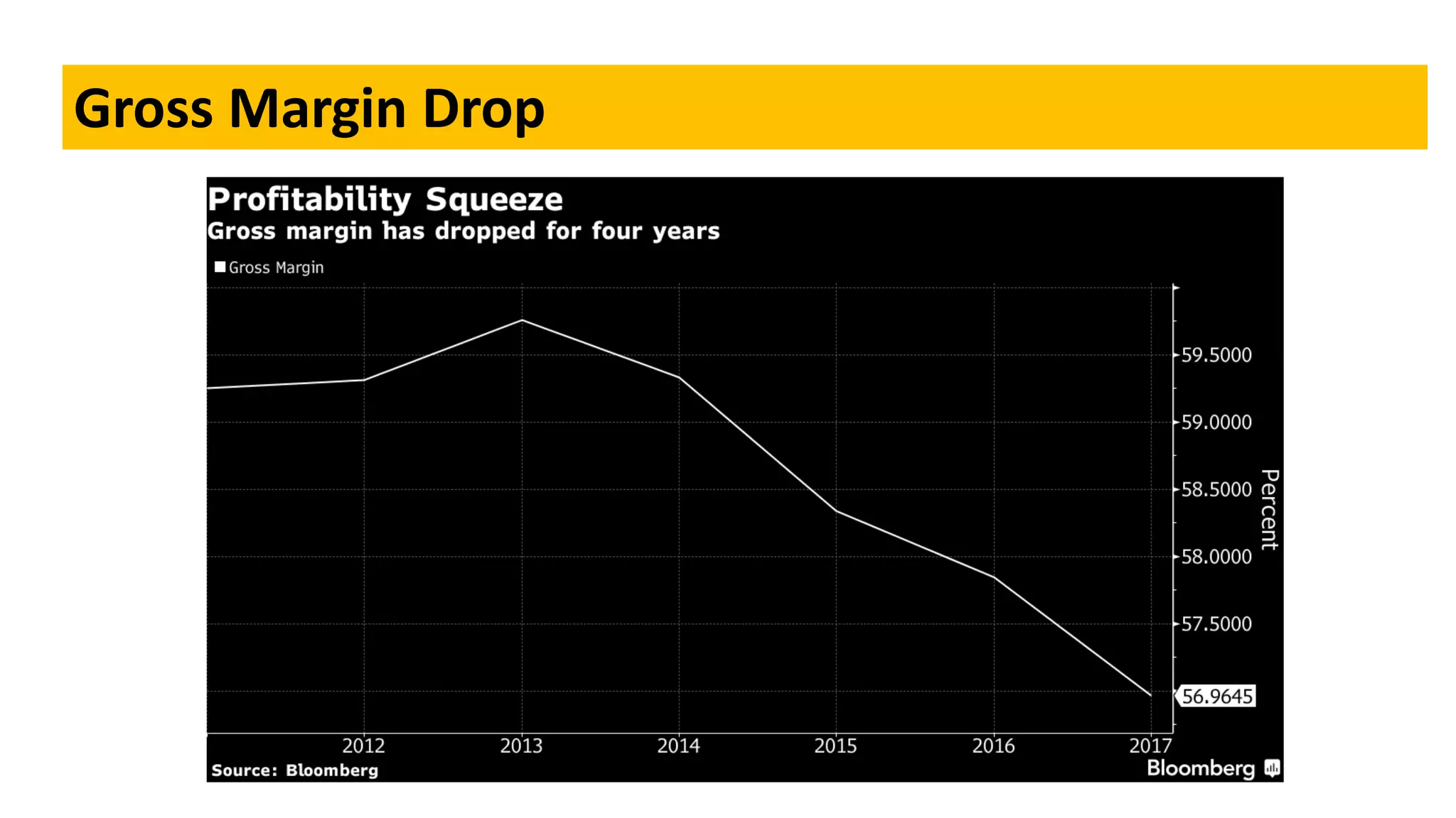 Gross Margin Drop
 