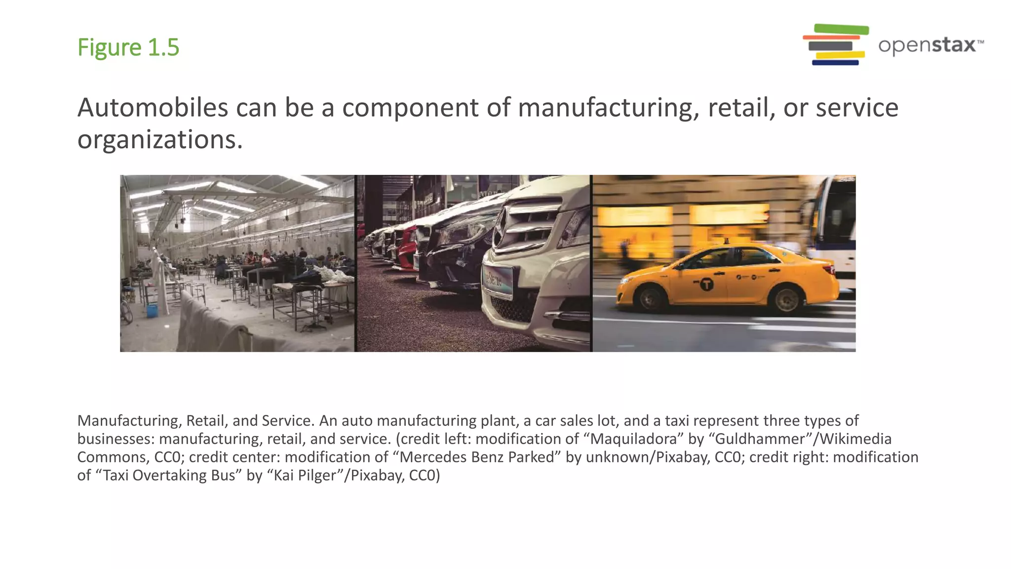 Figure 1.5
Manufacturing, Retail, and Service. An auto manufacturing plant, a car sales lot, and a taxi represent three types of
businesses: manufacturing, retail, and service. (credit left: modification of “Maquiladora” by “Guldhammer”/Wikimedia
Commons, CC0; credit center: modification of “Mercedes Benz Parked” by unknown/Pixabay, CC0; credit right: modification
of “Taxi Overtaking Bus” by “Kai Pilger”/Pixabay, CC0)
Automobiles can be a component of manufacturing, retail, or service
organizations.
 