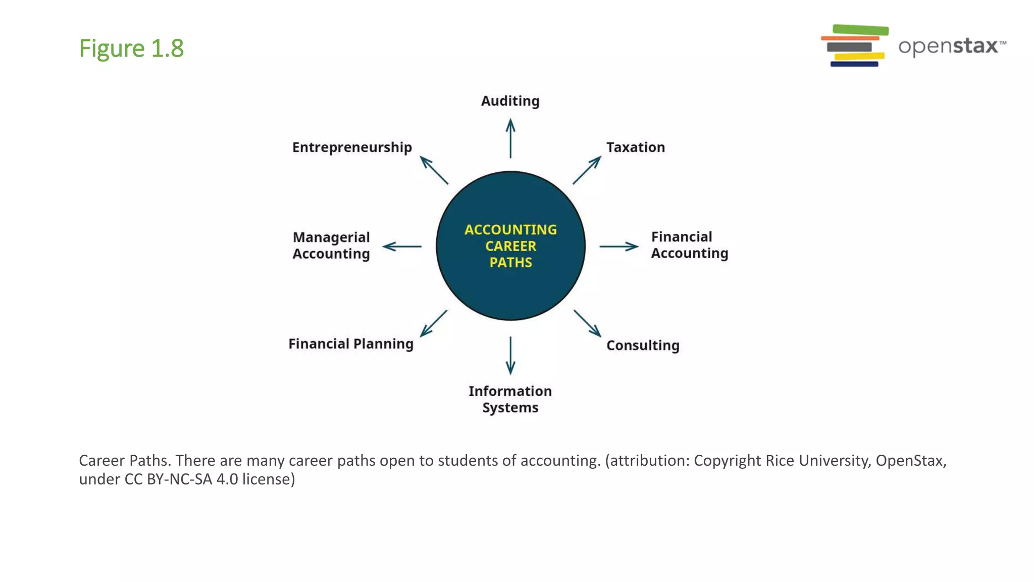 Figure 1.8
Career Paths. There are many career paths open to students of accounting. (attribution: Copyright Rice University, OpenStax,
under CC BY-NC-SA 4.0 license)
 
