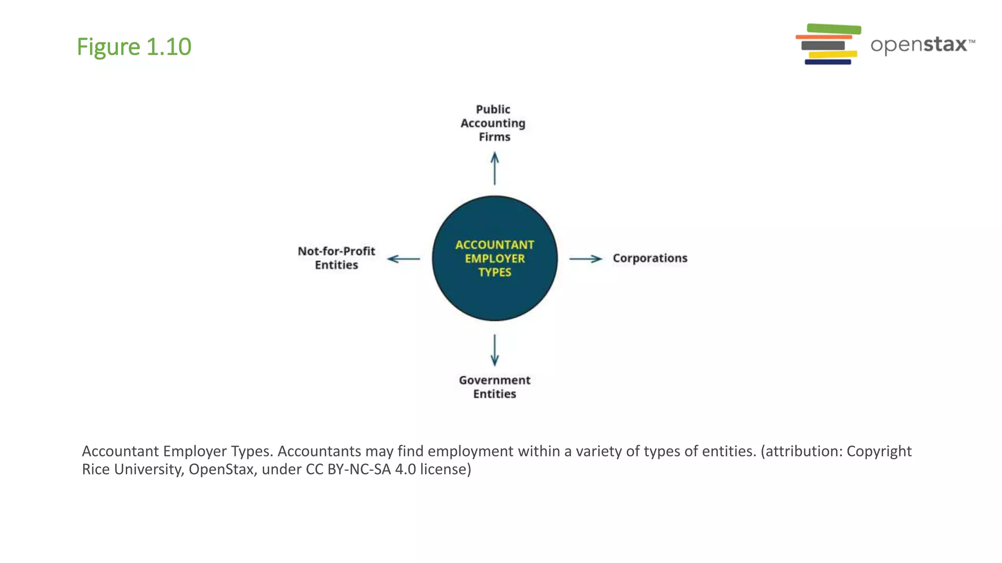 Figure 1.10
Accountant Employer Types. Accountants may find employment within a variety of types of entities. (attribution: Copyright
Rice University, OpenStax, under CC BY-NC-SA 4.0 license)
 