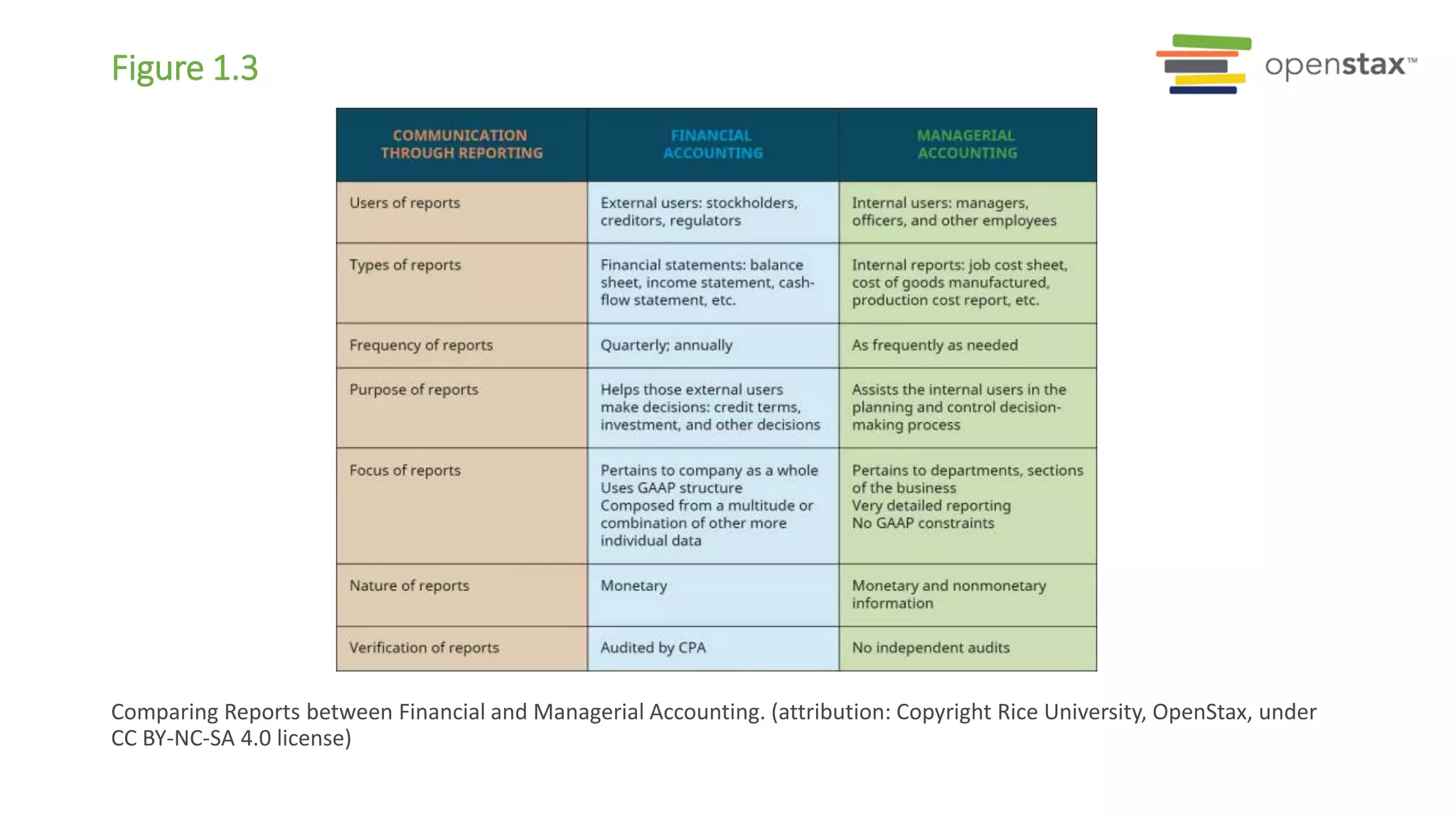 Figure 1.3
Comparing Reports between Financial and Managerial Accounting. (attribution: Copyright Rice University, OpenStax, under
CC BY-NC-SA 4.0 license)
 