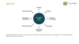 Figure 1.8
Career Paths. There are many career paths open to students of accounting. (attribution: Copyright Rice University, OpenStax,
under CC BY-NC-SA 4.0 license)
 