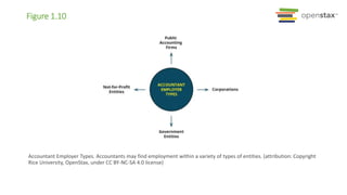 Figure 1.10
Accountant Employer Types. Accountants may find employment within a variety of types of entities. (attribution: Copyright
Rice University, OpenStax, under CC BY-NC-SA 4.0 license)
 