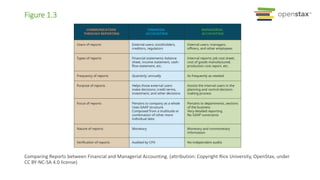 Figure 1.3
Comparing Reports between Financial and Managerial Accounting. (attribution: Copyright Rice University, OpenStax, under
CC BY-NC-SA 4.0 license)
 