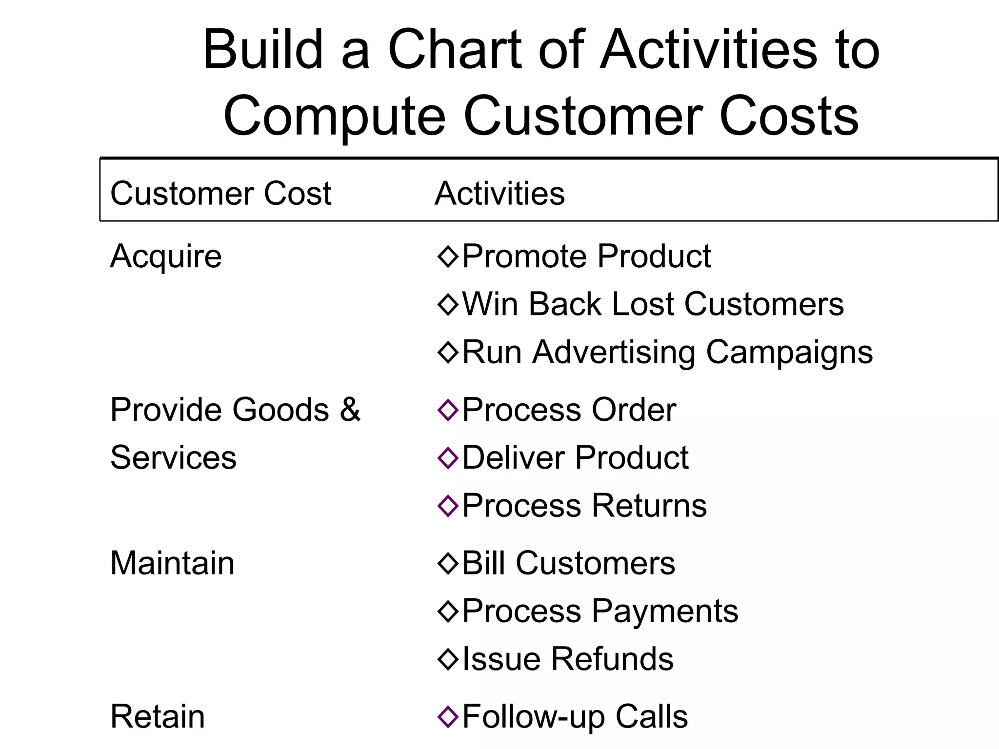 Build a Chart of Activities to Compute Customer Costs Follow-up Calls Retain Bill Customers Process Payments Issue Refunds Maintain Process Order Deliver Product Process Returns Provide Goods & Services Promote Product Win Back Lost Customers Run Advertising Campaigns Acquire Activities Customer Cost 