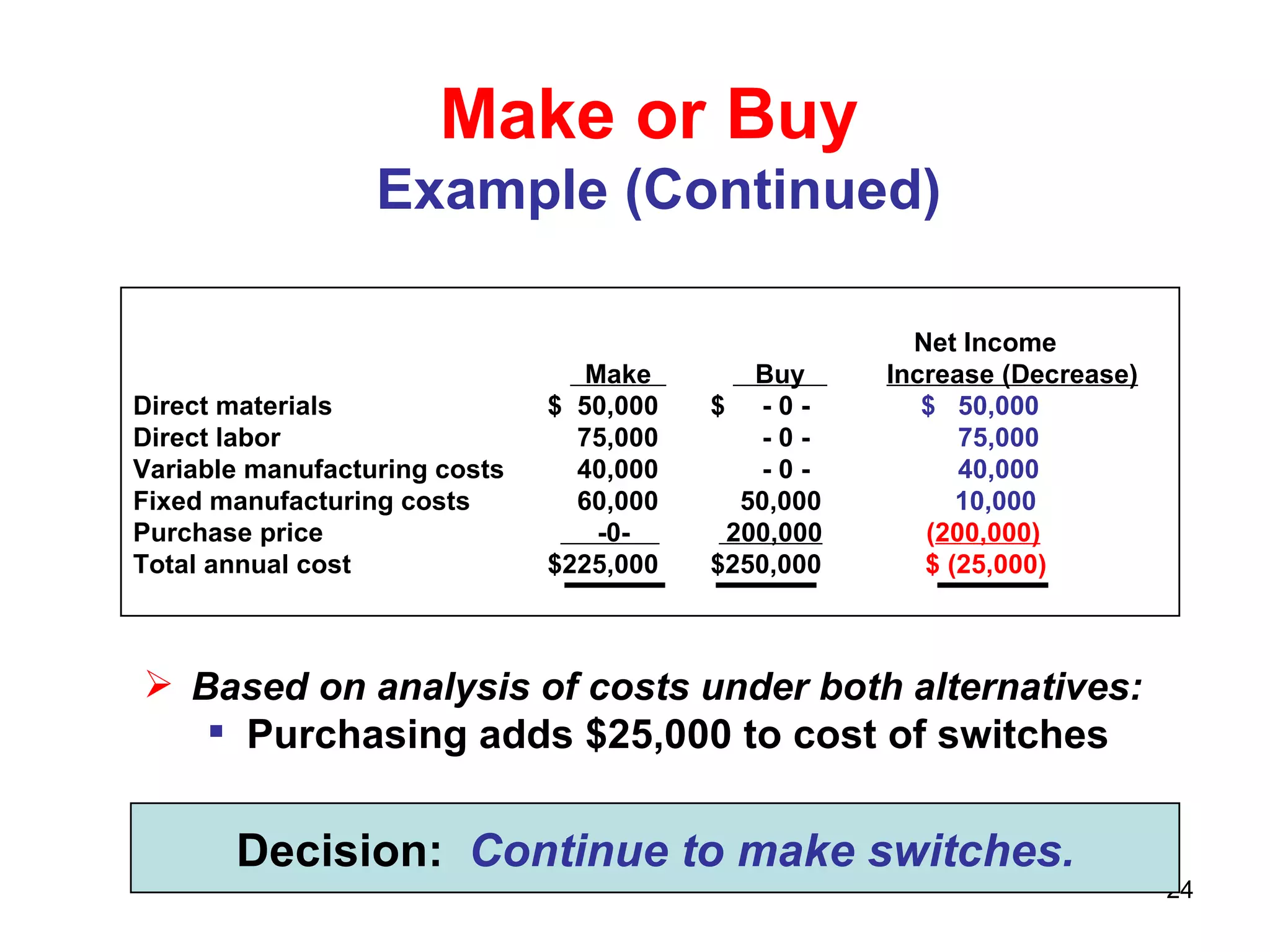 Make or Buy  Example (Continued) Based on analysis of costs under both alternatives: Purchasing adds $25,000 to cost of switches Decision:  Continue to make switches. Net Income    Make  Buy  Increase (Decrease) Direct materials $  50,000   $  - 0 -  $  50,000   Direct labor 75,000   - 0 -  75,000  Variable manufacturing costs 40,000   - 0 -  40,000   Fixed manufacturing costs 60,000   50,000  10,000  Purchase price  -0-  200,000   ( 200,000)   Total annual cost $225,000   $250,000  $ (25,000)   