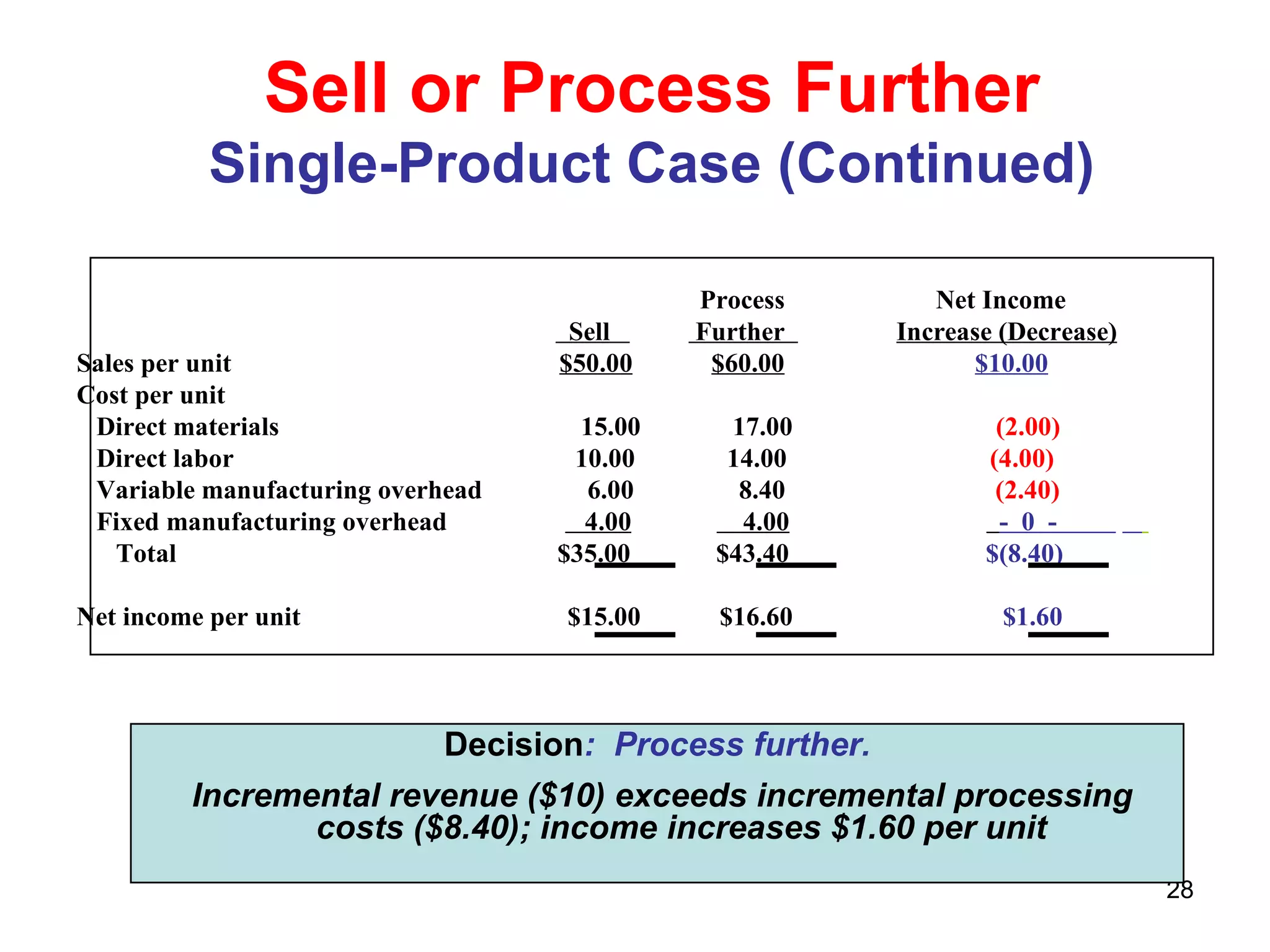 Sell or Process Further Single-Product Case (Continued) Decision :  Process further. Incremental revenue ($10) exceeds incremental processing costs ($8.40); income increases $1.60 per unit   Process  Net Income    Sell  Further  Increase (Decrease) Sales per unit  $50.00   $60.00   $10.00   Cost per unit Direct materials 15.00   17.00  (2.00)   Direct labor  10.00  14.00  (4.00) Variable manufacturing overhead  6.00  8.40  (2.40)   Fixed manufacturing overhead  4.00   4.00   -  0  -  Total  $35.00  $43.40  $(8.40)  Net income per unit $15.00   $16.60  $1.60   