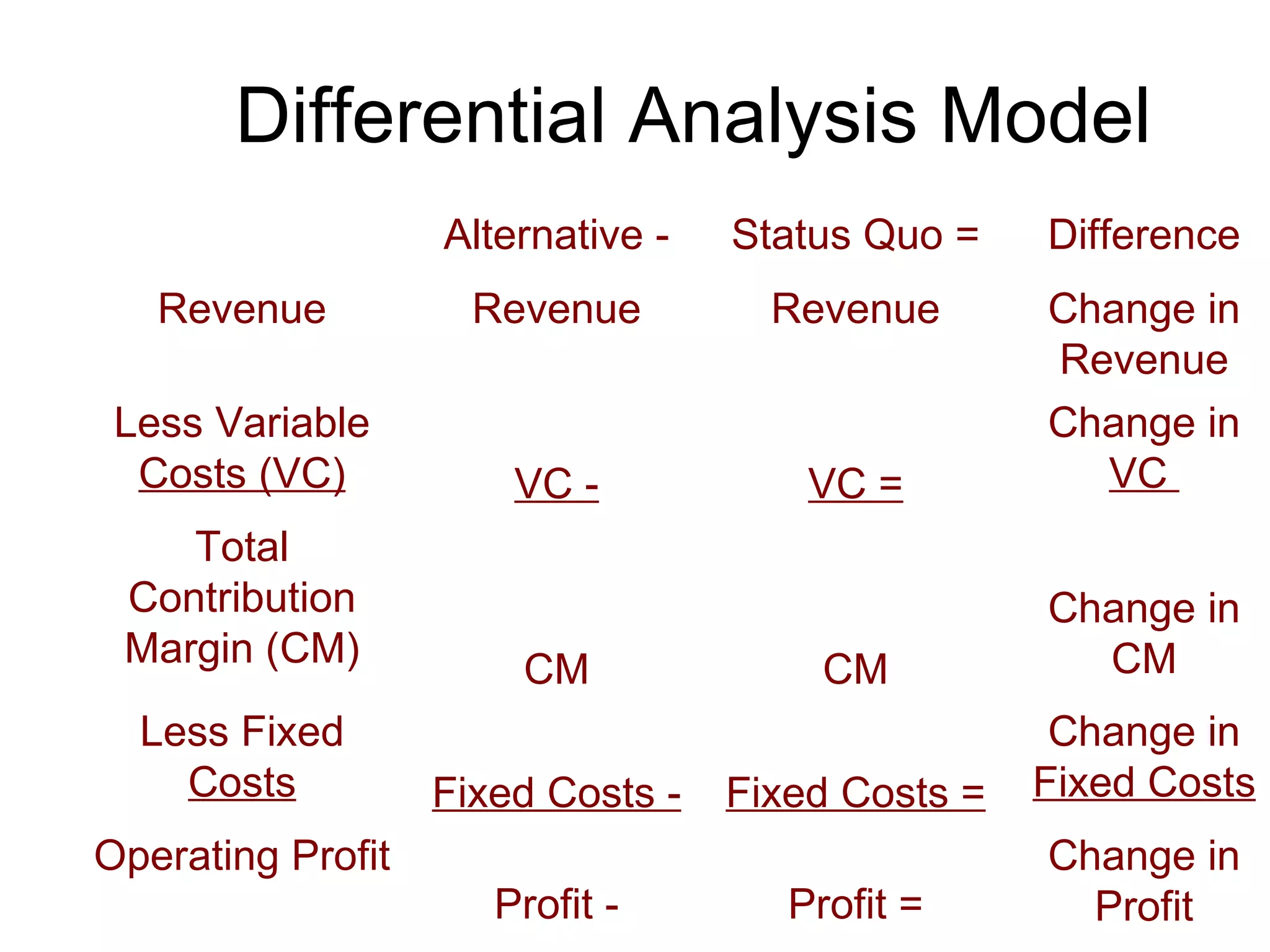 Differential Analysis Model Change in Profit Profit = Profit - Operating Profit Change in  Fixed Costs Fixed Costs = Fixed Costs - Less Fixed  Costs Change in CM CM CM Total Contribution Margin (CM) Change in  VC  VC = VC - Less Variable  Costs (VC) Change in Revenue Revenue Revenue Revenue Difference Status Quo = Alternative - 