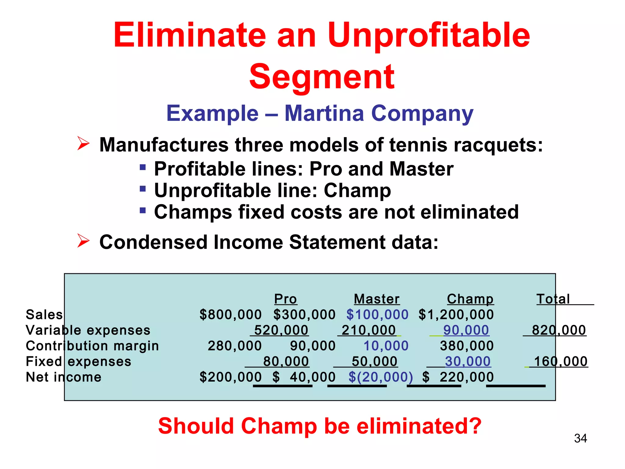 Eliminate an Unprofitable Segment Example – Martina Company Manufactures three models of tennis racquets:  Profitable lines: Pro and Master Unprofitable line: Champ Champs fixed costs are not eliminated Condensed Income Statement data:   Should Champ be eliminated? Pro   Master   Champ   Total  Sales $800,000 $300,000 $100,000   $1,200,000 Variable expenses  520,000   210,000   90,000   820,000 Contribution margin 280,000 90,000 10,000   380,000 Fixed expenses  80,000   50,000   30,000   160,000 Net income $200,000 $  40,000   $(20,000) $  220,000 