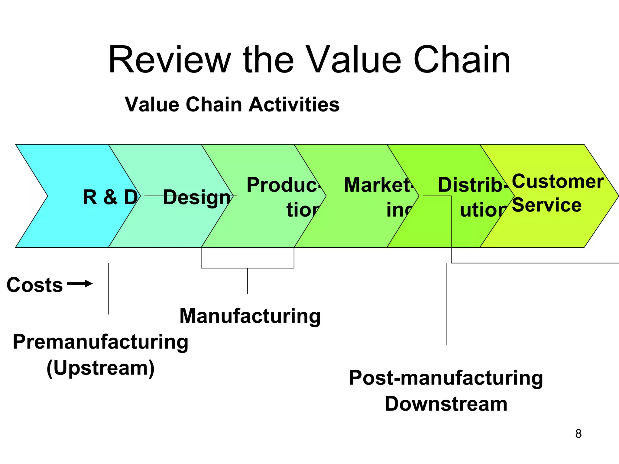 Review the Value Chain R & D Design Produc- tion Market- ing Distrib- ution Customer Service Costs Value Chain   Activities Premanufacturing (Upstream) Manufacturing Post-manufacturing Downstream 