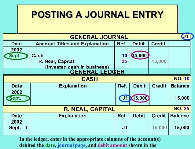 accounting cycle ledgers capturing accounting event