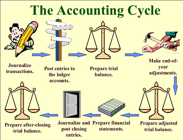 accounting cycle ledgers capturing accounting event how to make a ledger