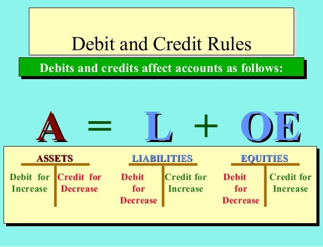 Accounting Cycle - Ledgers - Capturing accounting event