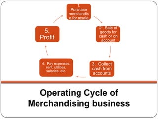 1.
                     Purchase
                    merchandis
                    e for resale

                                      2. Sale of
   5.                                 goods for
  Profit                              cash or on
                                       account




   4. Pay expenses:                3. Collect
      rent, utilities,             cash from
      salaries, etc.
                                   accounts



  Operating Cycle of
Merchandising business
 