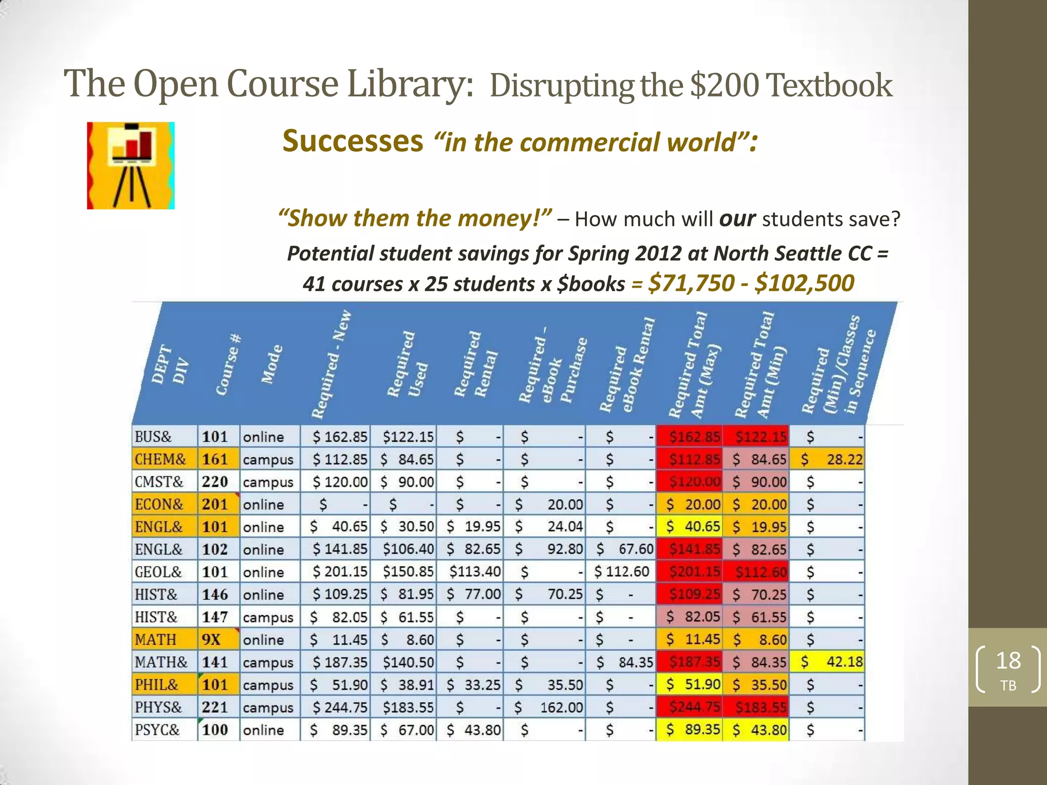 The Open Course Library: Disrupting the $200 Textbook
              Successes “in the commercial world”:

             “Show them the money!” – How much will our students save?
              Potential student savings for Spring 2012 at North Seattle CC =
               41 courses x 25 students x $books = $71,750 - $102,500




                                                                                18
                                                                                TB
 