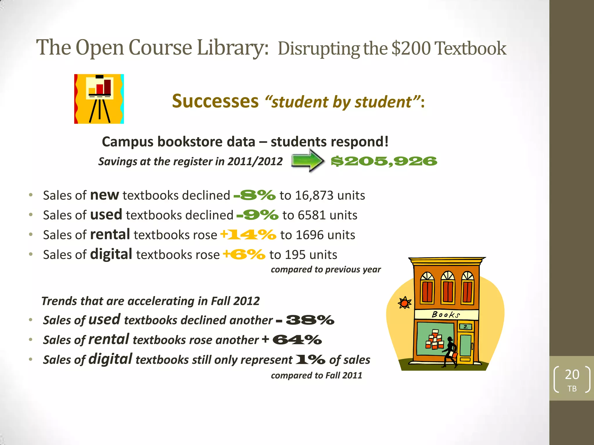 The Open Course Library: Disrupting the $200 Textbook

                          Successes “student by student”:
             Campus bookstore data – students respond!
            Savings at the register in 2011/2012          $205,926

•   Sales of new textbooks declined -8% to 16,873 units
•   Sales of used textbooks declined -9% to 6581 units
•   Sales of rental textbooks rose +14% to 1696 units
•   Sales of digital textbooks rose +6% to 195 units
                                             compared to previous year


  Trends that are accelerating in Fall 2012
• Sales of used textbooks declined another - 38%
• Sales of rental textbooks rose another + 64%
• Sales of digital textbooks still only represent 1% of sales
                                             compared to Fall 2011       20
                                                                         TB
 