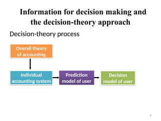 Information for decision making and
the decision-theory approach
Decision-theory process
9
Overall theory
of accounting
Individual
accounting system
Prediction
model of user
Decision
model of user
 