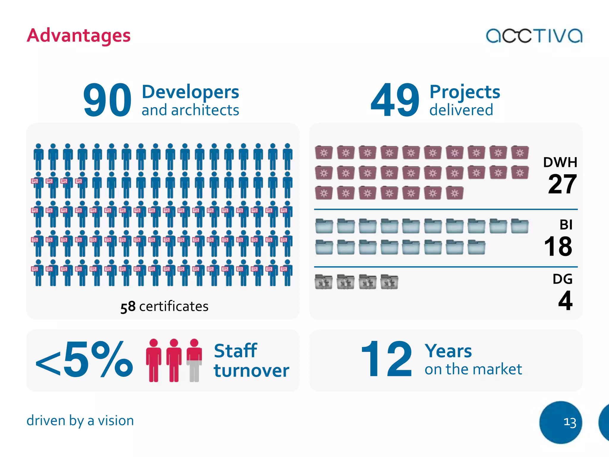 Developers 
and architects 
Projects 
delivered 
DWH 
27 
BI 
18 
DG 
58 certificates 4 
<5% Staff 
12 Years 
turnover ˑn the market 
Advantages 
90 49 
driven by a vision 13 
 