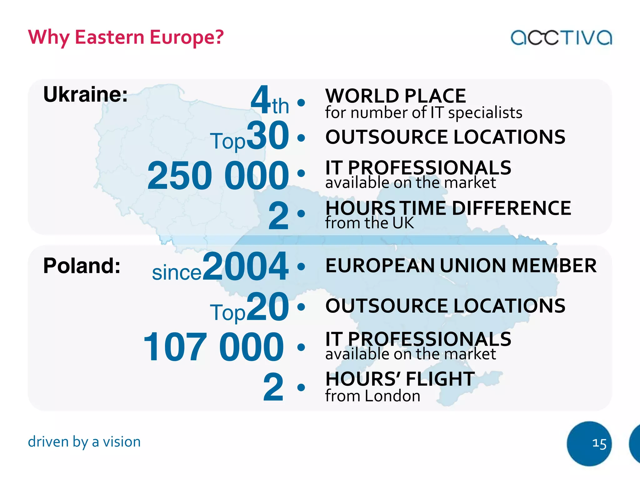4th WORLD PLACE 
for number of IT specialists 
Why Eastern Europe? 
Top30 OUTSOURCE LOCATIONS 
250 000 IT PROFESSIONALS 
available on the market 
2 HOURS TIME DIFFERENCE 
from the UK 
EUROPEAN UNION MEMBER 
since2004 
Top20 OUTSOURCE LOCATIONS 
107 000 IT PROFESSIONALS 
available on the market 
2 HOURS’ FLIGHT 
from London 
Ukraine: 
Poland: 
driven by a vision 15 
 