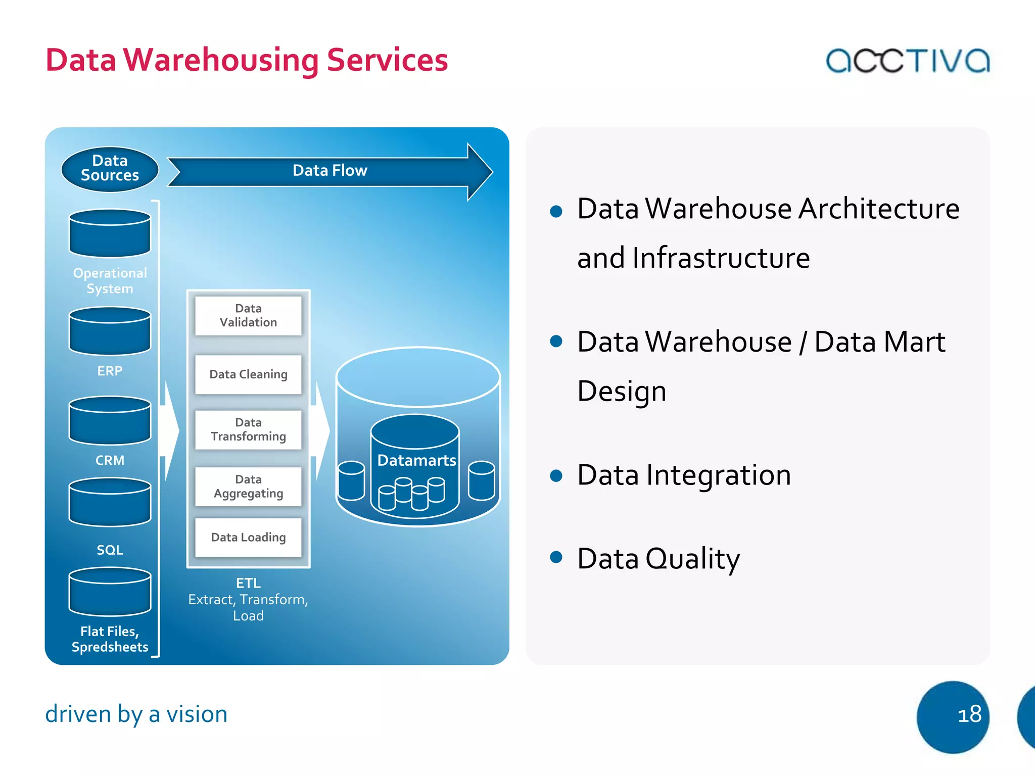 Data Warehouse Architecture 
and Infrastructure 
Data Warehouse / Data Mart 
Design 
Data Integration 
Data Quality 
Data Warehousing Services 
Data 
Sources 
Operational 
System 
ERP 
CRM 
SQL 
Flat Files, 
Spredsheets 
Data 
Validation 
Data Cleaning 
Data 
Transforming 
Data 
Aggregating 
Data Loading 
Data 
Warehouse 
Datamarts 
ETL 
Extract, Transform, 
Load 
Data Flow 
driven by a vision 18 
 