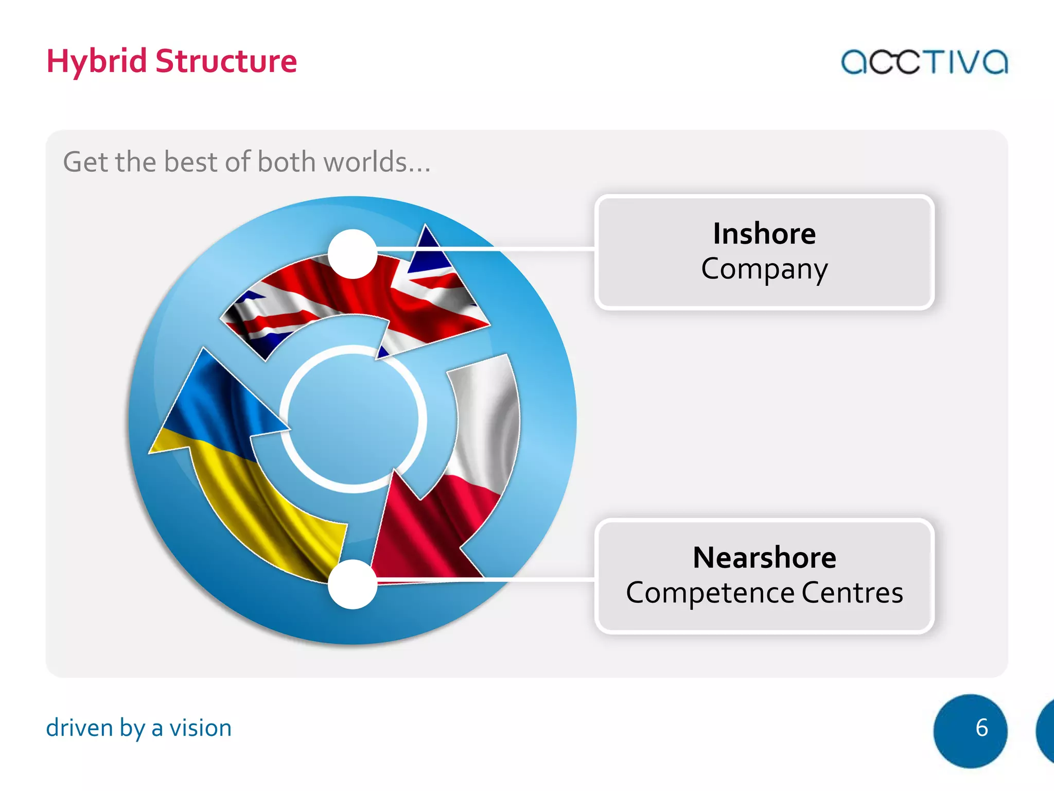 Hybrid Structure 
Get the best of both worlds… 
Inshore 
Company 
Nearshore 
Competence Centres 
driven by a vision 6 
 