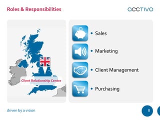 Sales 
Marketing 
Client Management 
Purchasing 
Roles & Responsibilities 
Client Relationship Centre 
driven by a vision ...