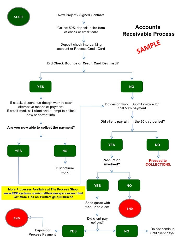 Account Receivable Process Flow Chart Ppt