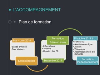 L’ACCOMPAGNEMENT
◦ Plan de formation
• Bande-annonce
• EA « Vitrine »
Sensibilisation
• Informations
• Tutoriels
• Création des EA
Formation
Prise en main • Fiches TIC
• Assistance en ligne
• Ateliers
• Webinaires
• Accompagnement à la
demande
Formation
Perfectionnement
Mai – Juin 2014
Septembre 2014
D’octobre 2014 à …
 